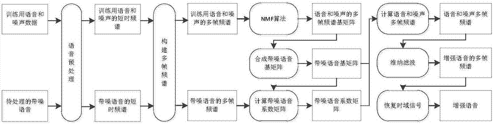 一種基于多幀頻譜和非負(fù)矩陣分解的語音增強(qiáng)方法與裝置與流程