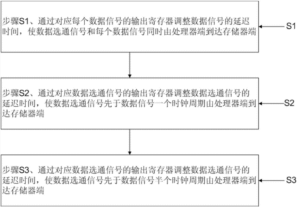 一種用于雙速率數(shù)據(jù)存儲(chǔ)系統(tǒng)的數(shù)據(jù)傳輸?shù)臅r(shí)序控制方法與流程