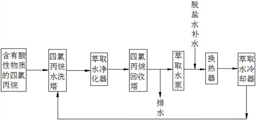 一種四氯丙烷/五氯丙烷水洗裝置的制造方法