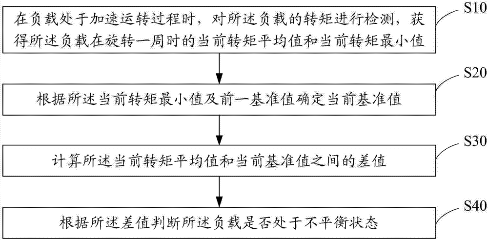 负载不平衡检测方法、装置及计算机可读存储介质与流程