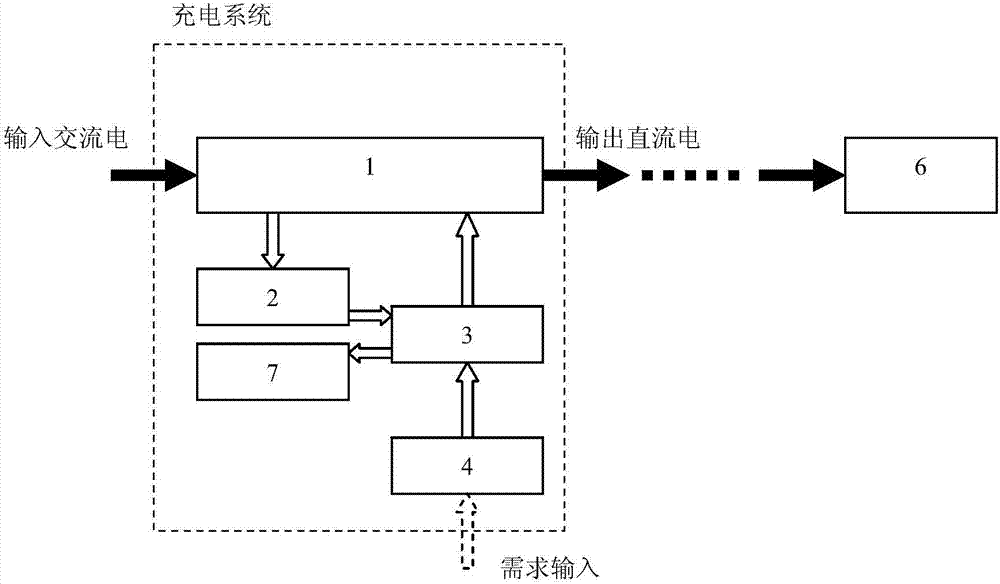 電動(dòng)汽車的充電方法和系統(tǒng)與流程