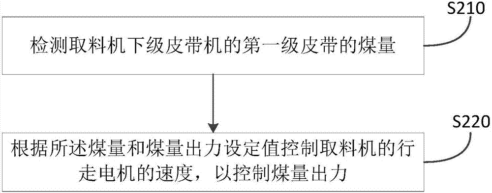 自動取料控制方法及裝置、堆取料機、存儲介質與流程