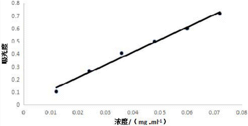 一種白樺茸藥材的質量檢測方法與流程