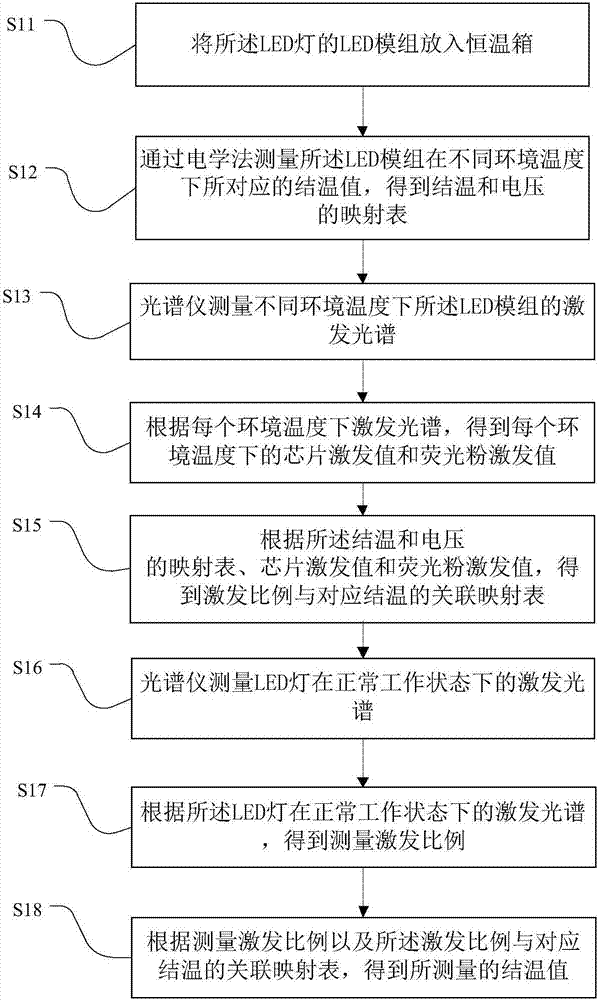 一种白光LED灯结温的测量方法与流程