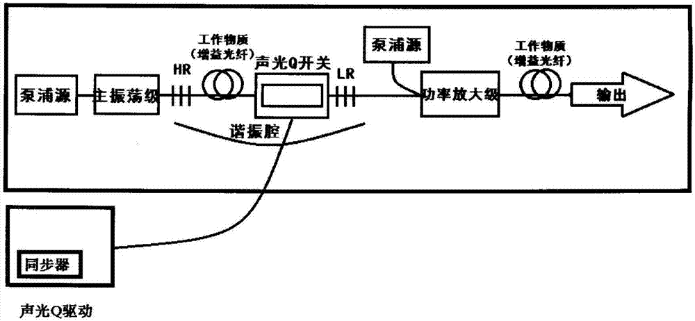 激光清洗用高功率脉冲光纤激光器的制作方法