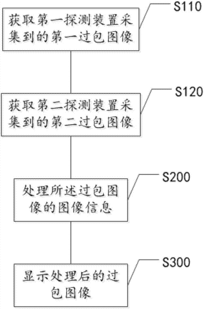 一種雙源雙視角安檢方法及其系統(tǒng)與流程