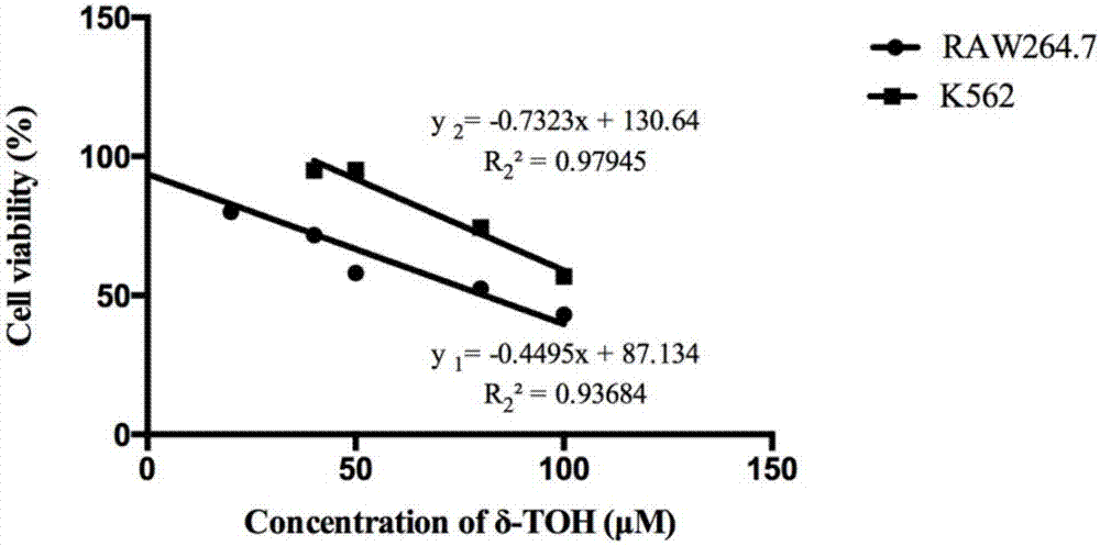一种分析IC50剂量δ‑生育酚对RAW264.7和K562细胞的影响方法与流程