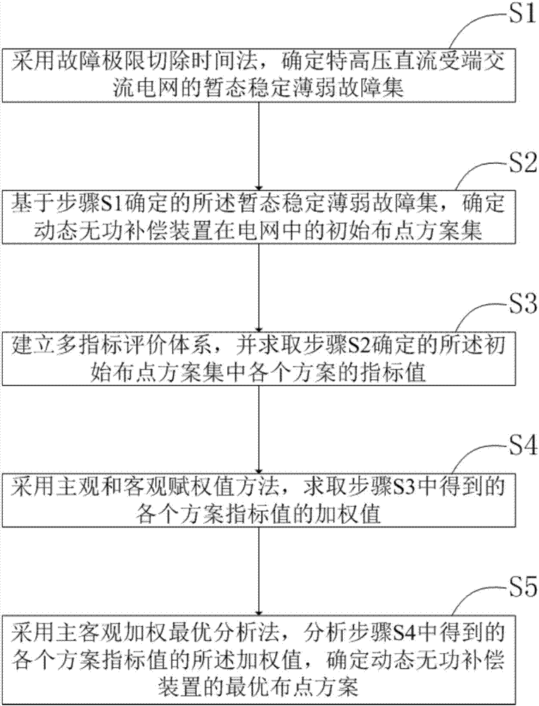 特高壓直流受端交流電網(wǎng)的動(dòng)態(tài)無(wú)功補(bǔ)償裝置布點(diǎn)方法及裝置與流程