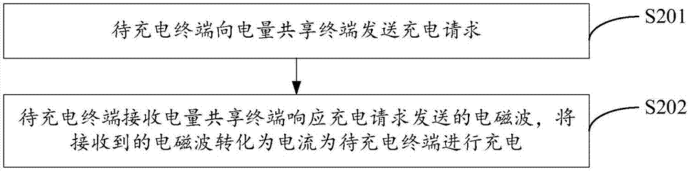 終端間充電的方法、終端及存儲介質(zhì)與流程