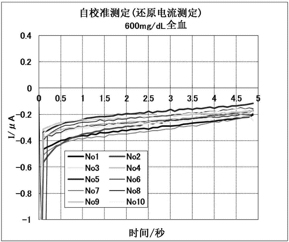 使用電化學(xué)式生物傳感器的物質(zhì)測(cè)定方法和測(cè)定裝置與流程