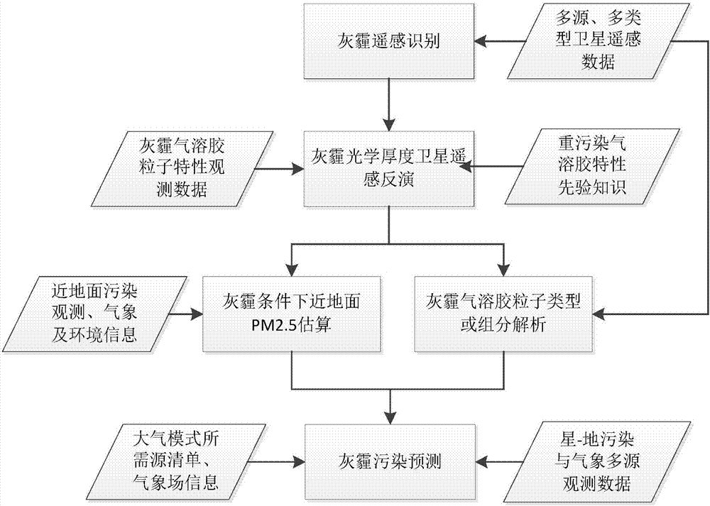 一種大氣顆粒物星地綜合監(jiān)測定量遙感融合處理方法與流程