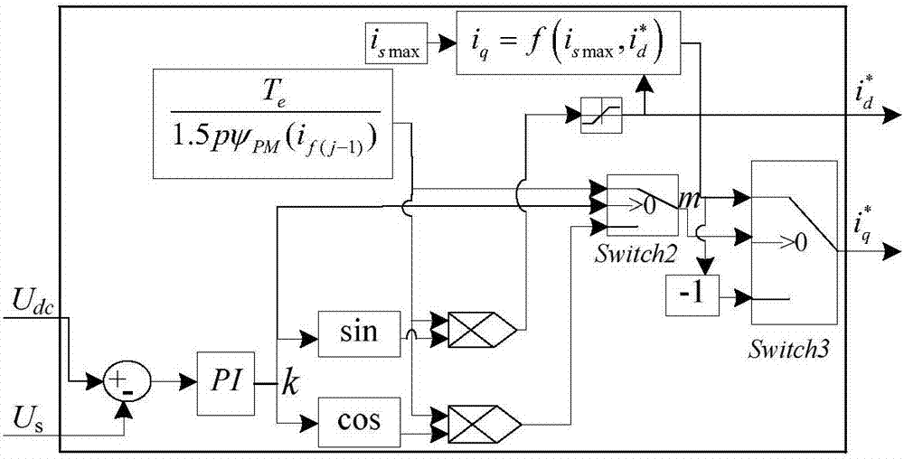 一种定子永磁型记忆电机磁化状态选择与弱磁控制协同控制方法与流程