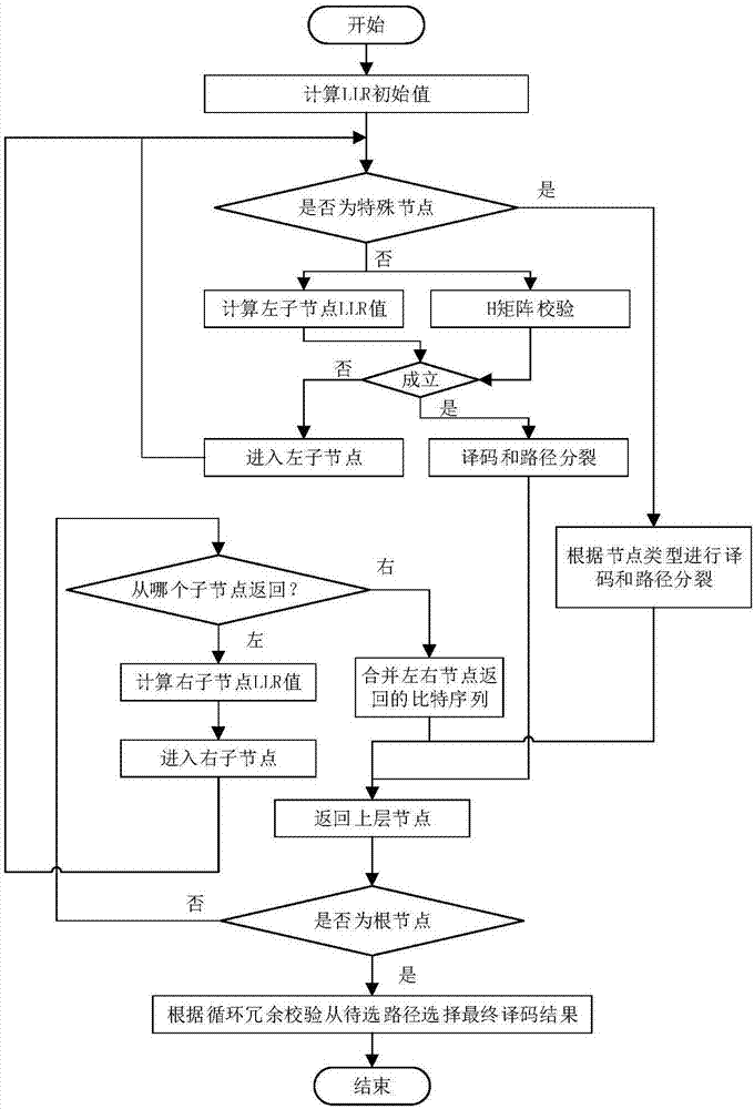 一種降低極化碼譯碼時延的方法與流程