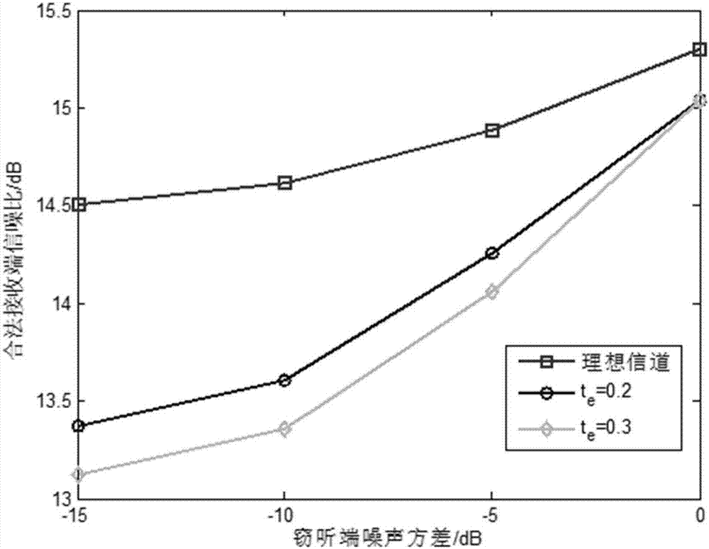 一種基于信噪比的多天線(xiàn)中繼系統(tǒng)物理層安全設(shè)計(jì)方法與流程