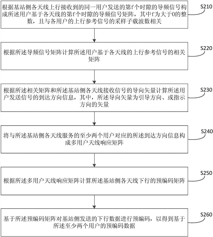 一種預編碼的方法及裝置與流程