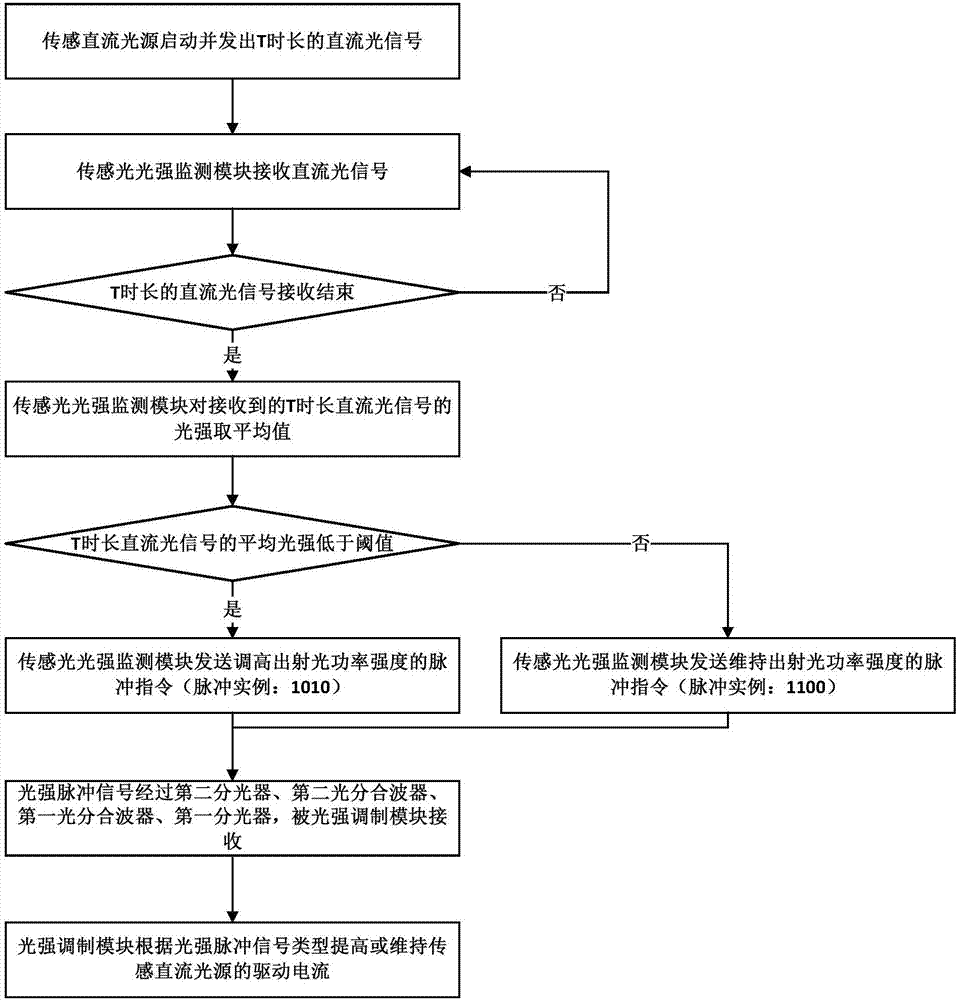 光纖波分復用的光傳感信號接收端光功率控制方法與流程