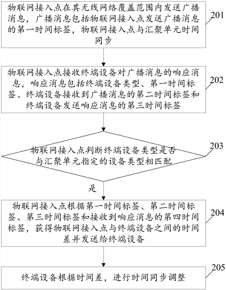 一種物聯(lián)網(wǎng)終端設(shè)備與匯聚單元的時(shí)間同步方法及系統(tǒng)與流程