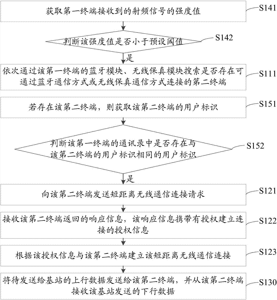 無線通信方法、裝置、存儲介質及終端與流程