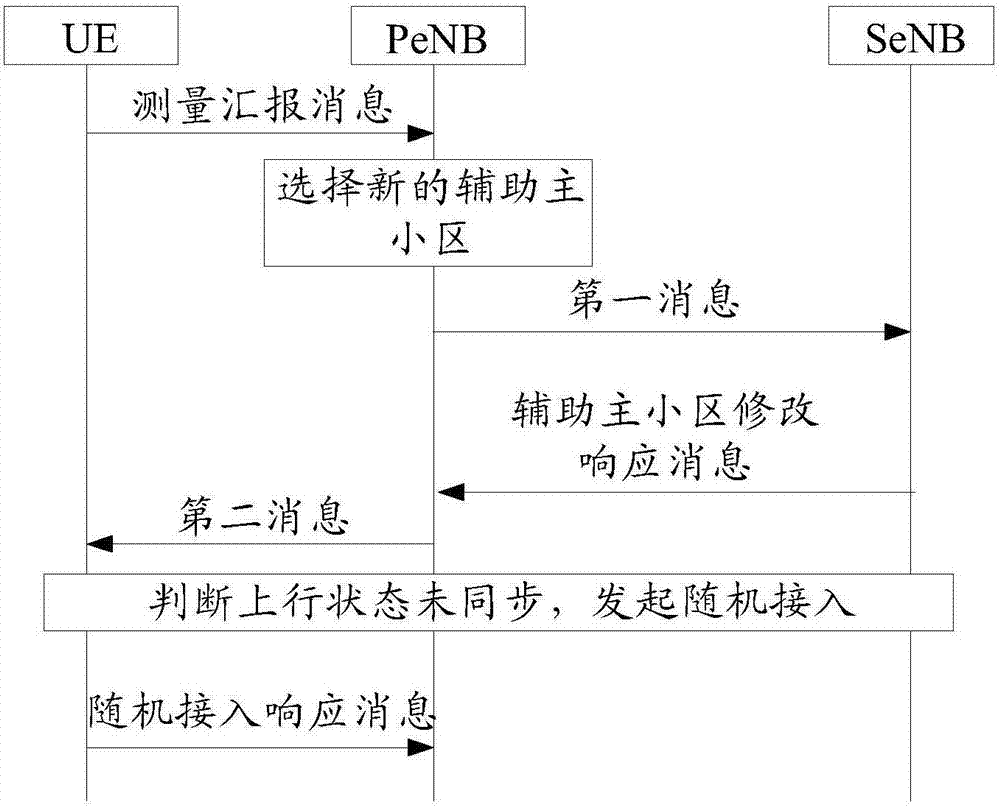 辅助主小区的调整方法以及基站与流程