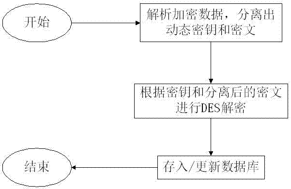 一種防止被暴力解密的數(shù)據(jù)信息動(dòng)態(tài)加密的方法與流程