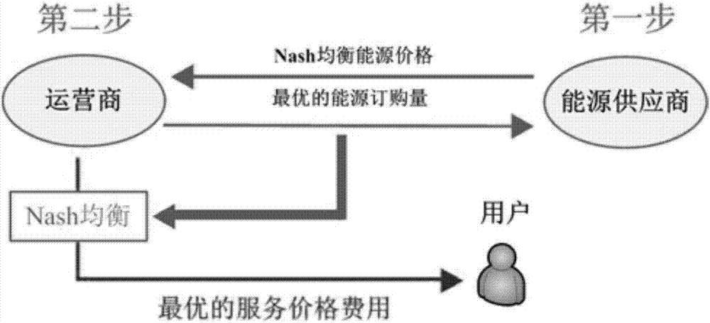 一種基于主從博弈的可再生能源分配算法的制造方法與工藝