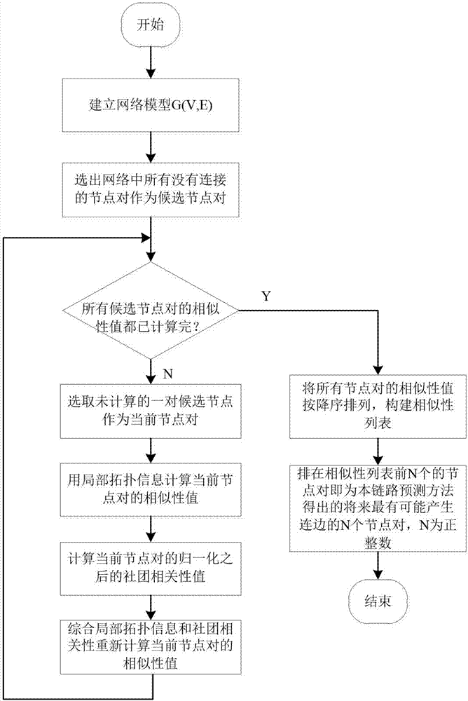 一種基于局部拓?fù)湫畔⒑蜕鐖F(tuán)相關(guān)性的鏈路預(yù)測方法與流程