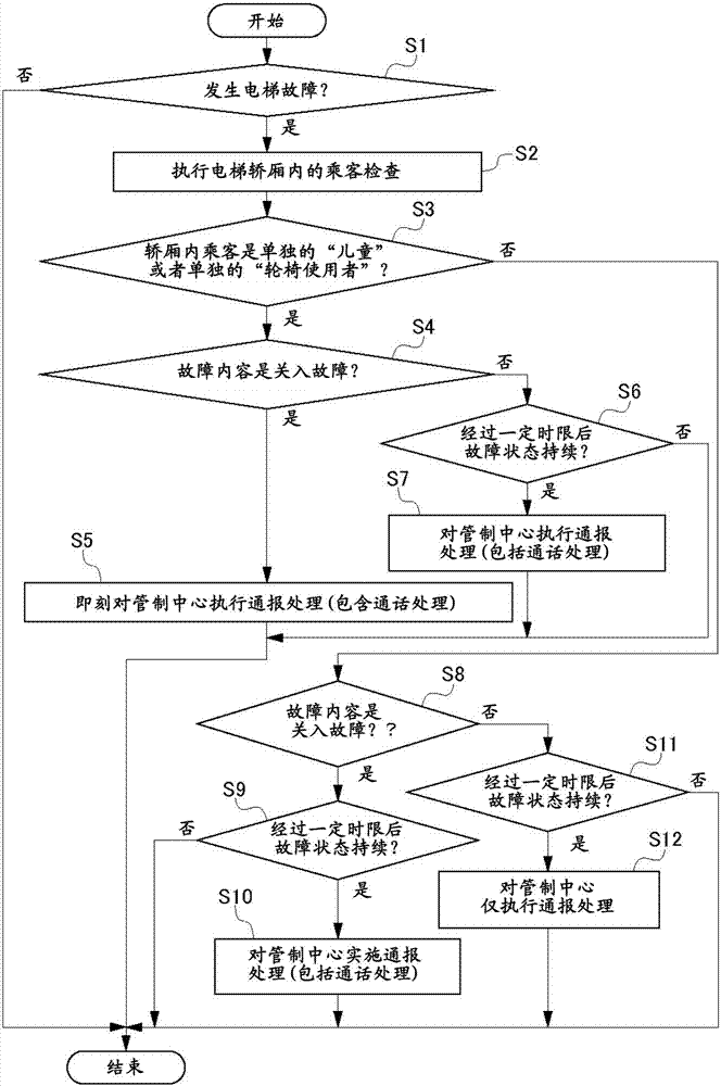 電梯控制裝置以及電梯控制系統(tǒng)的制造方法