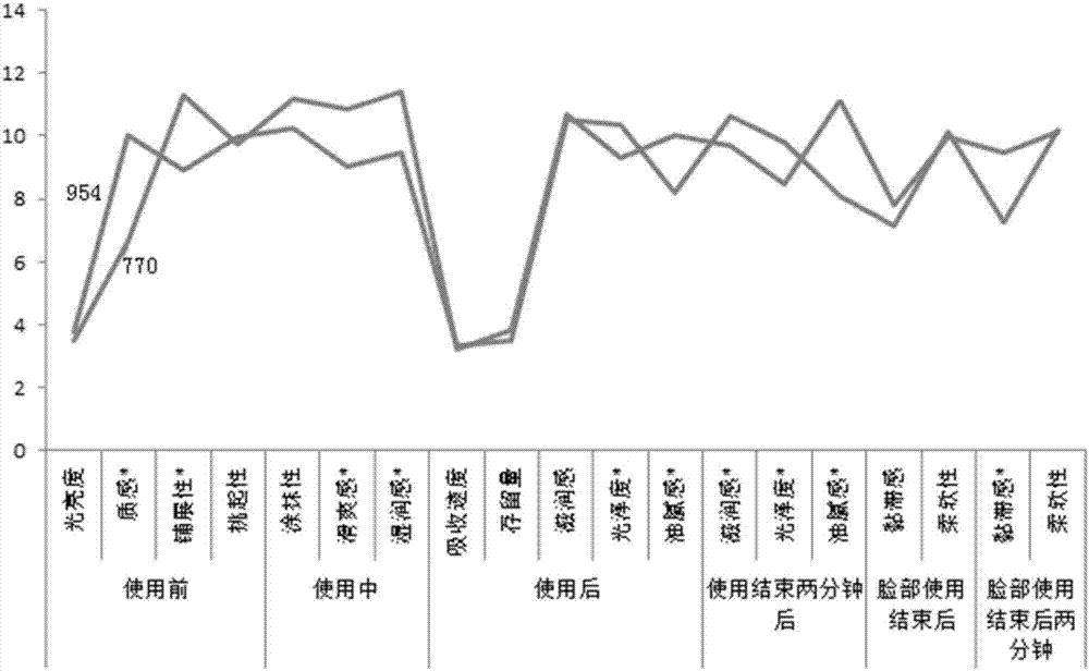 一種乳霜感官評價方法與流程