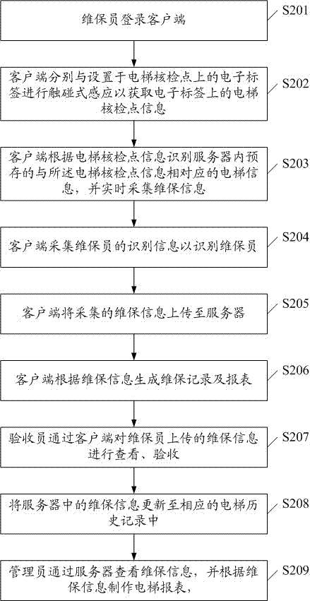 一種電梯維保質(zhì)量監(jiān)控方法及系統(tǒng)與流程