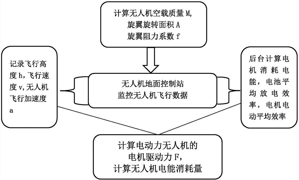 一種動(dòng)載荷電動(dòng)力無(wú)人機(jī)有效作業(yè)能耗評(píng)價(jià)方法與流程