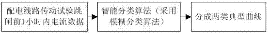 一種自動(dòng)識(shí)別配電線路傳動(dòng)試驗(yàn)跳閘的方法與流程