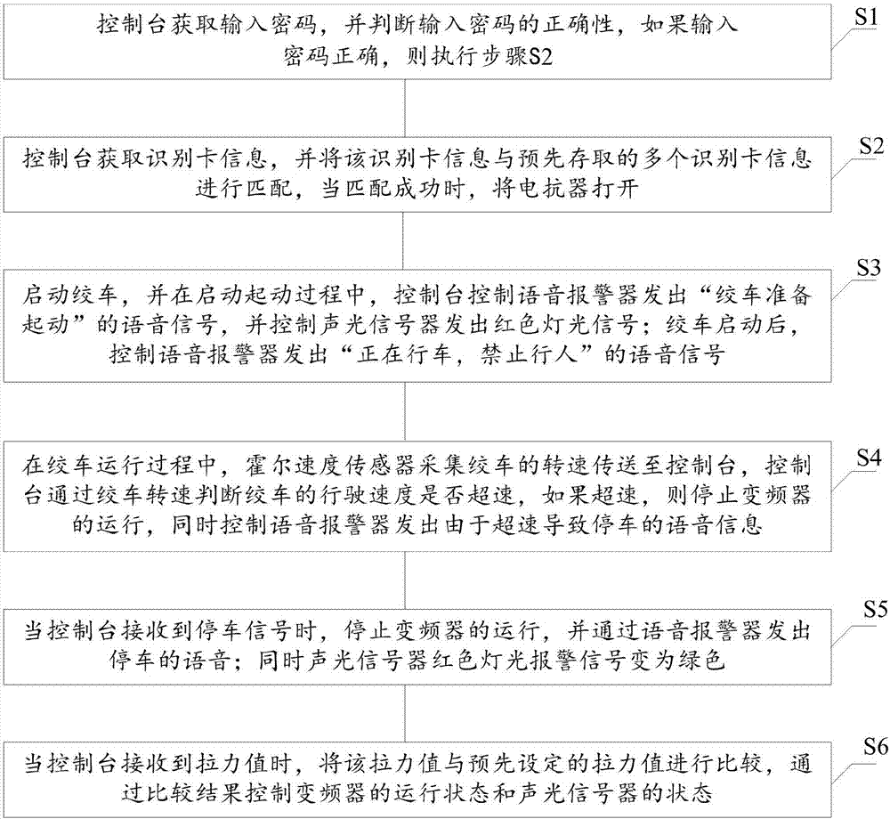 一種基于PLC的變頻器絞車系統及其控制方法與流程