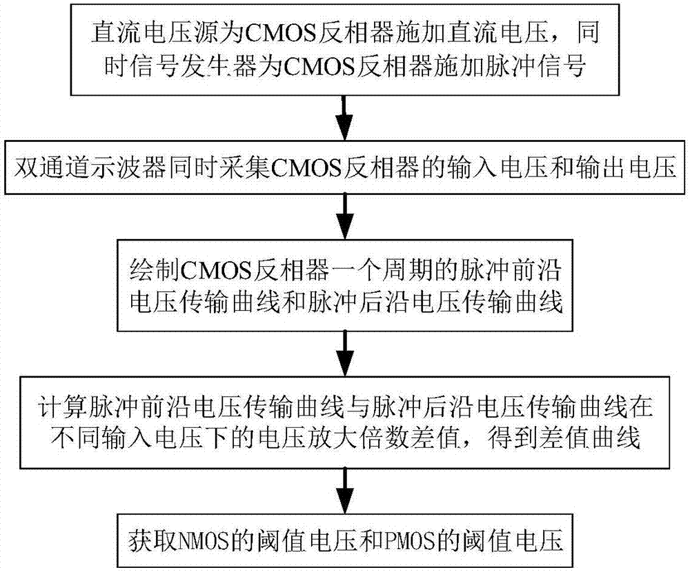 CMOS反相器MOS阈值电压的测量方法与流程