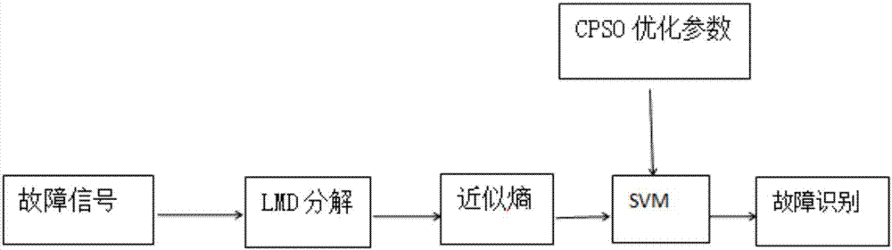 基于LMD近似熵和SVM的模拟电路故障诊断方法与流程