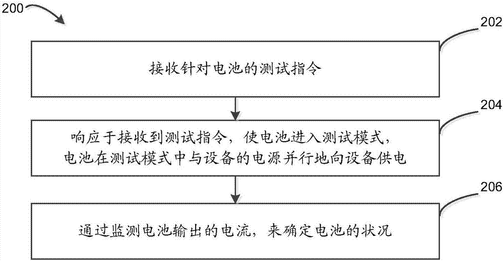 用于測試電池的狀況的方法和設備與流程