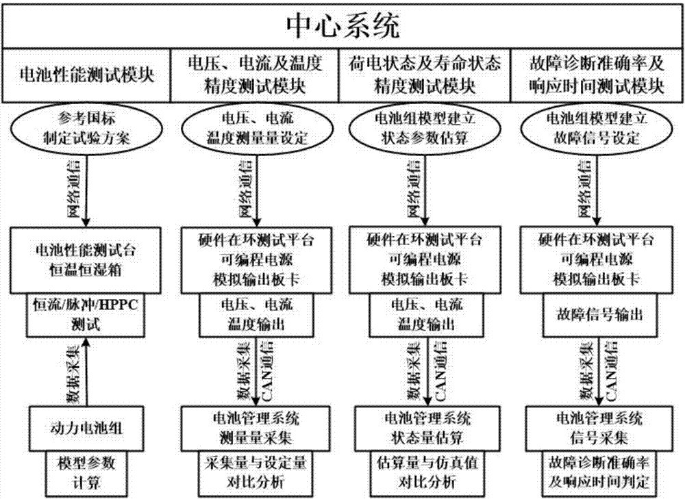 一種用于電池組及電池管理系統(tǒng)匹配測試中心系統(tǒng)的制造方法與工藝