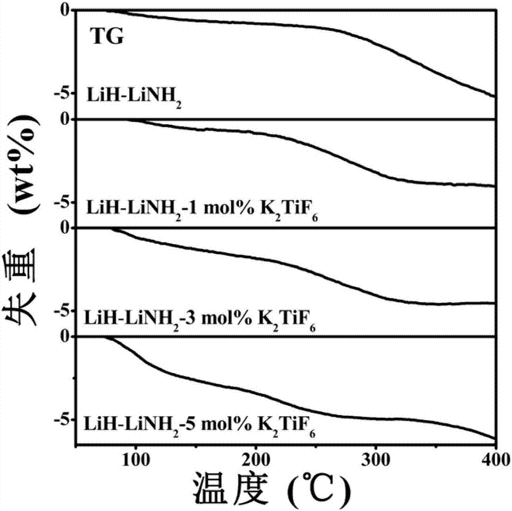 一種改善的LiNH2?LiH 復(fù)合儲氫材料及改善儲氫性能的方法與流程