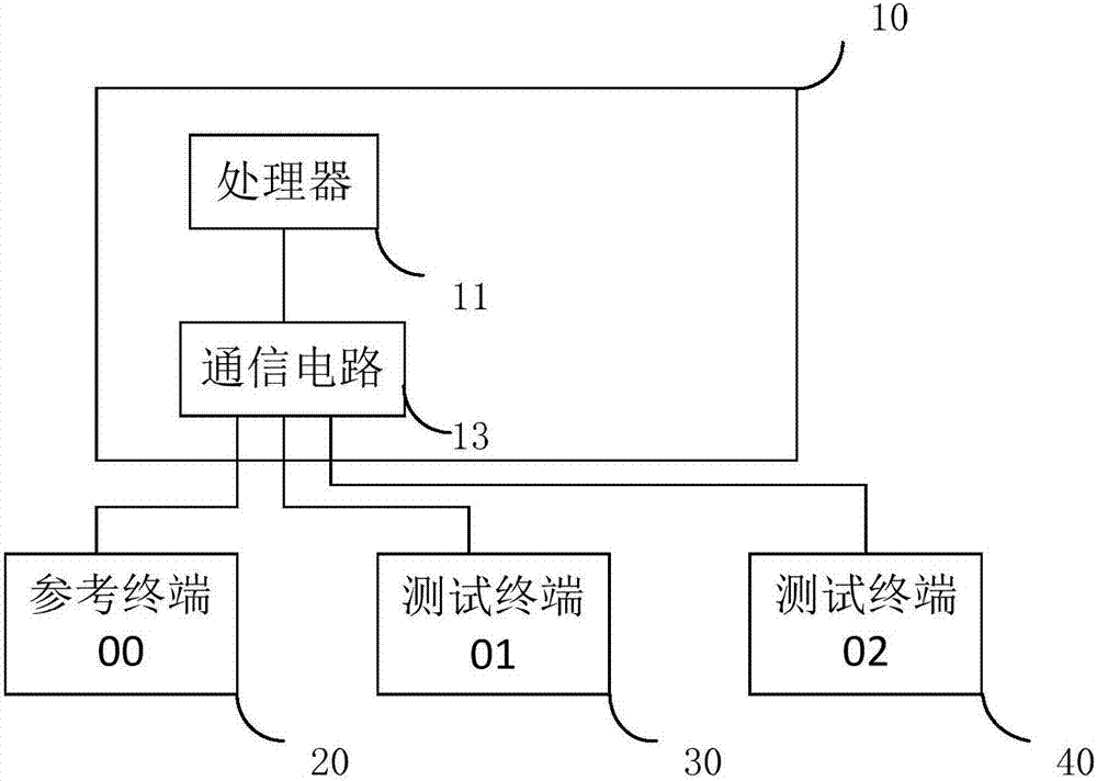 定位系統(tǒng)的測(cè)試方法及控制終端、具有存儲(chǔ)功能的裝置與流程