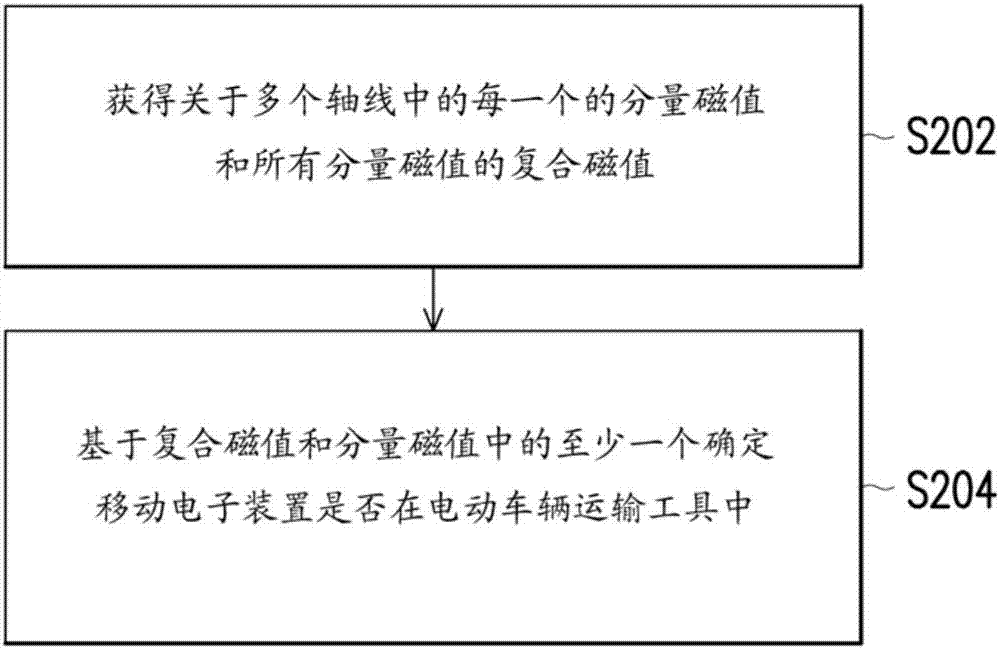 用于電動(dòng)車(chē)輛運(yùn)輸工具檢測(cè)的方法和移動(dòng)裝置與流程