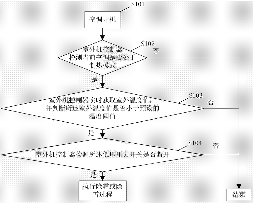 一种空调器室外换热器除霜或除雪控制方法与流程