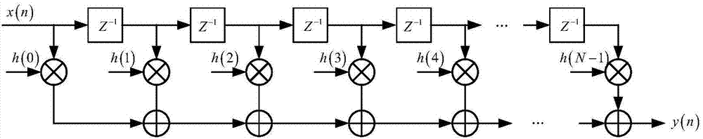 相干对数正态分布雷达杂波实时模拟方法及系统与流程