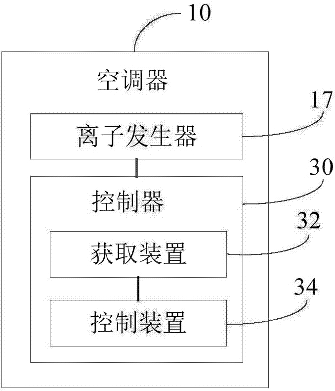 控制方法、控制器、空調(diào)器和計算機可讀存儲介質(zhì)與流程