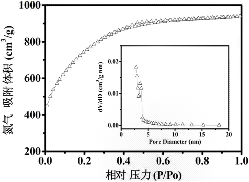 多孔碳材料和其制備方法以及使用該多孔碳材料制備的用于超級電容器的多孔碳基電極材料與流程