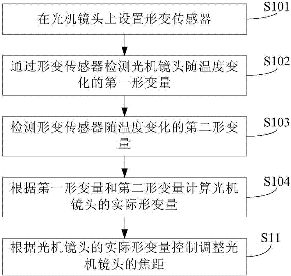 一种投影光机的调焦方法、调焦装置和投影光机与流程