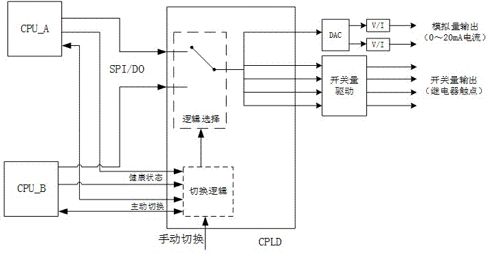 基于ARM與CPLD的雙處理器余度的電子燃油調(diào)節(jié)器的制造方法與工藝