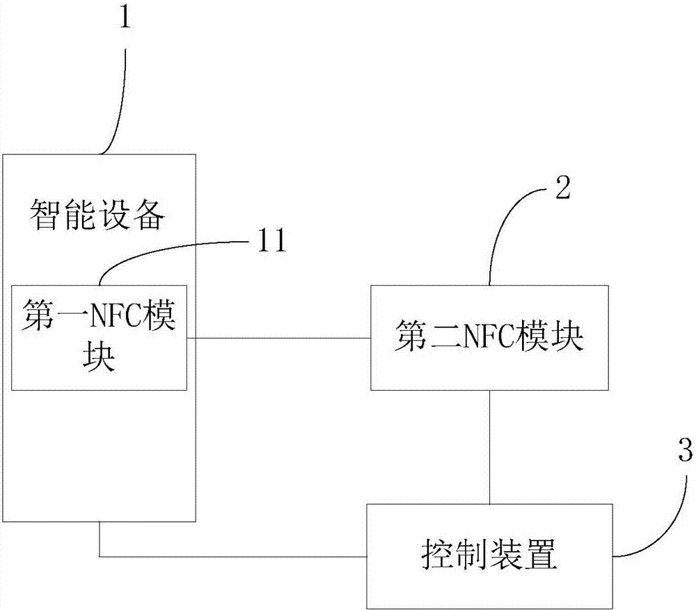 一種控制智能設(shè)備的方法及系統(tǒng)與流程