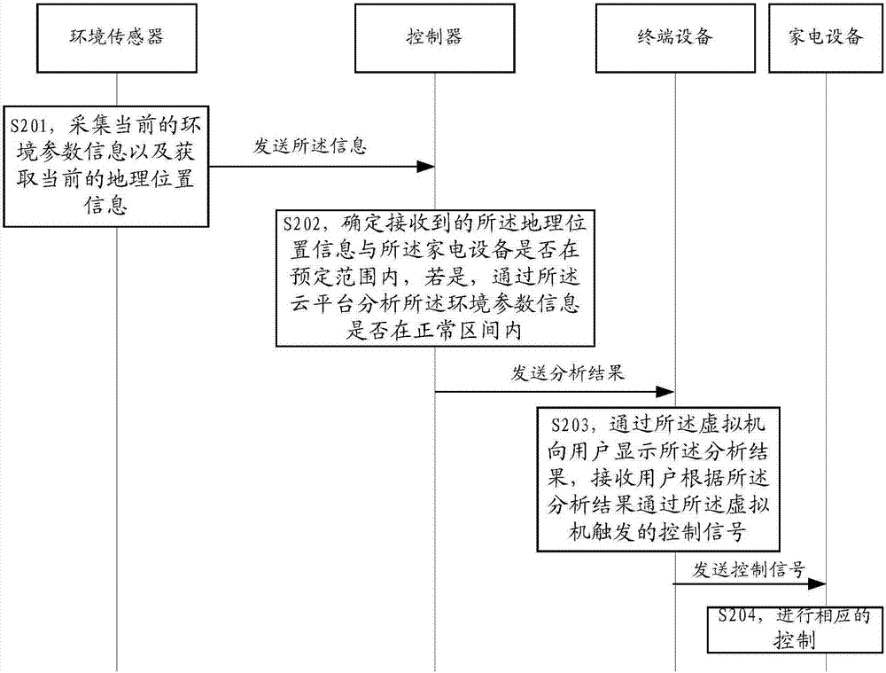 基于云平臺(tái)的物聯(lián)網(wǎng)控制系統(tǒng)和方法與流程