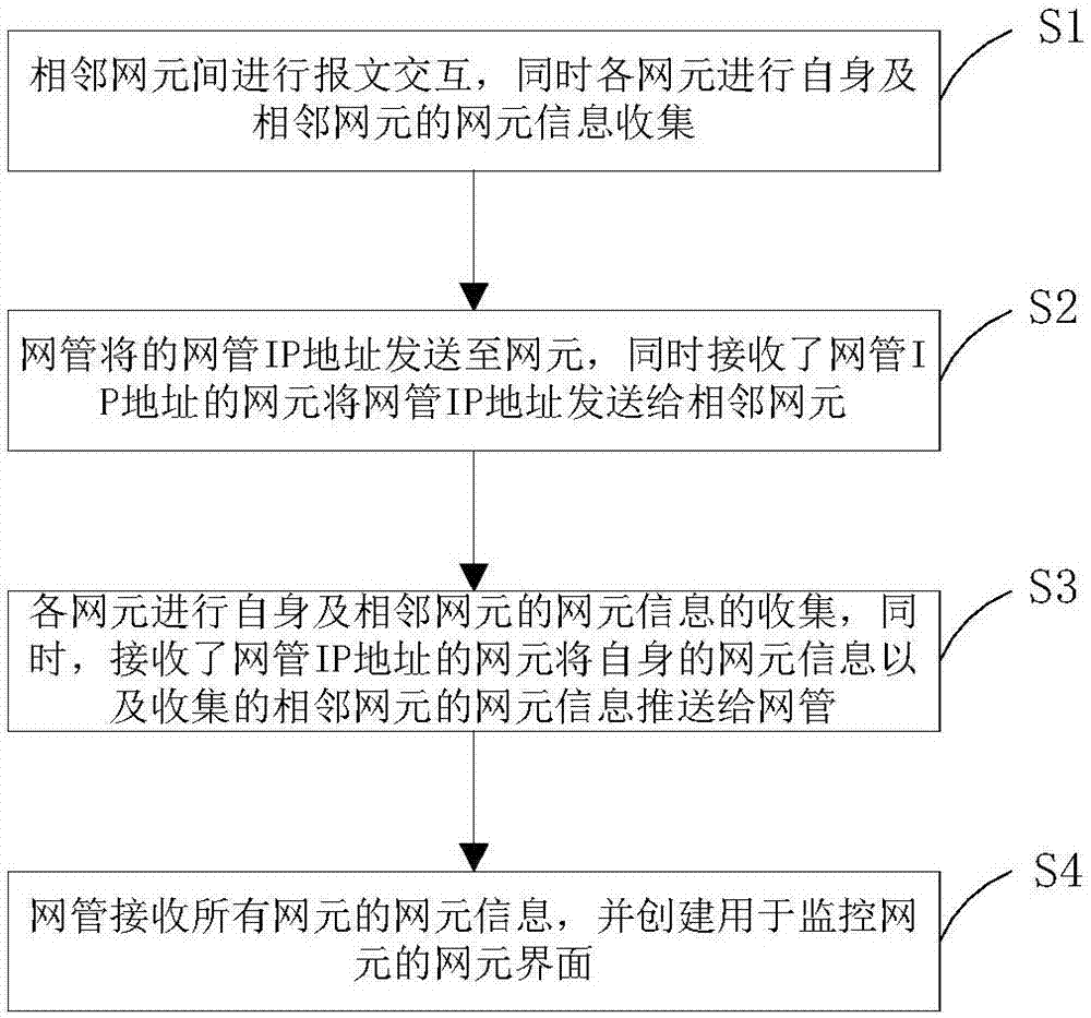 一种网管发现并监控网元的系统及方法与流程