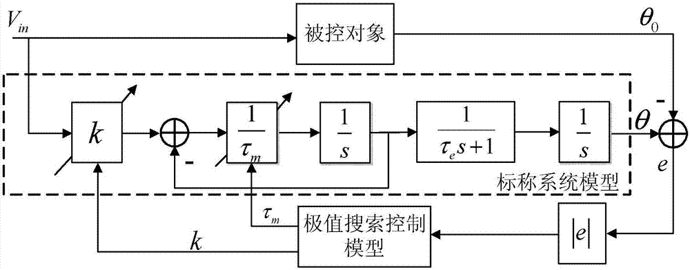 基于極值搜索控制的仿真轉(zhuǎn)臺(tái)模型參數(shù)辨識(shí)方法與流程