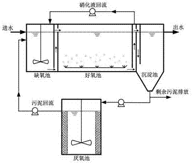 一种强化缺氧‑好氧‑沉淀‑厌氧工艺污泥减量的方法与流程